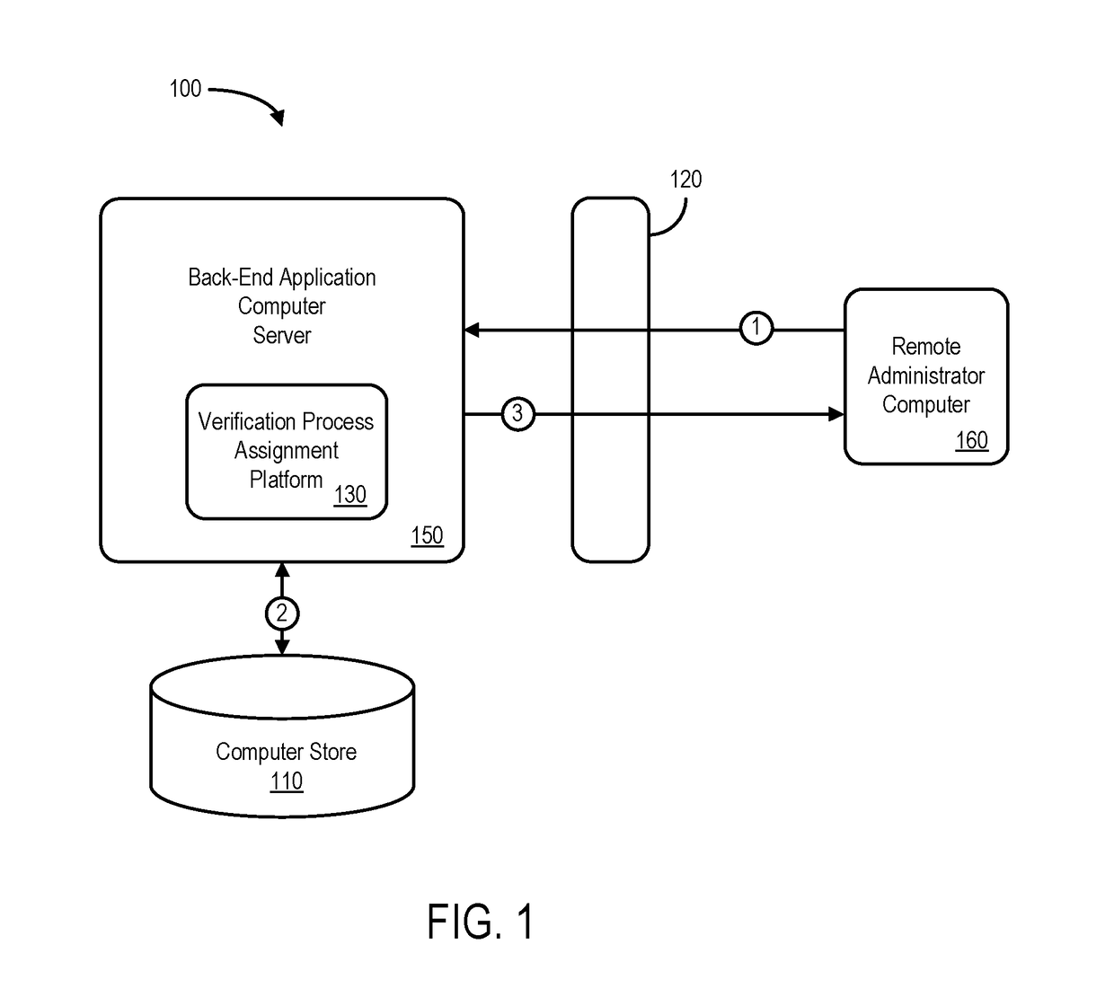 Processing system to automatically assign electronic records to verification process subset levels