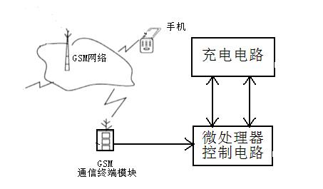 Electric vehicle charging device based on mobile phone short messages