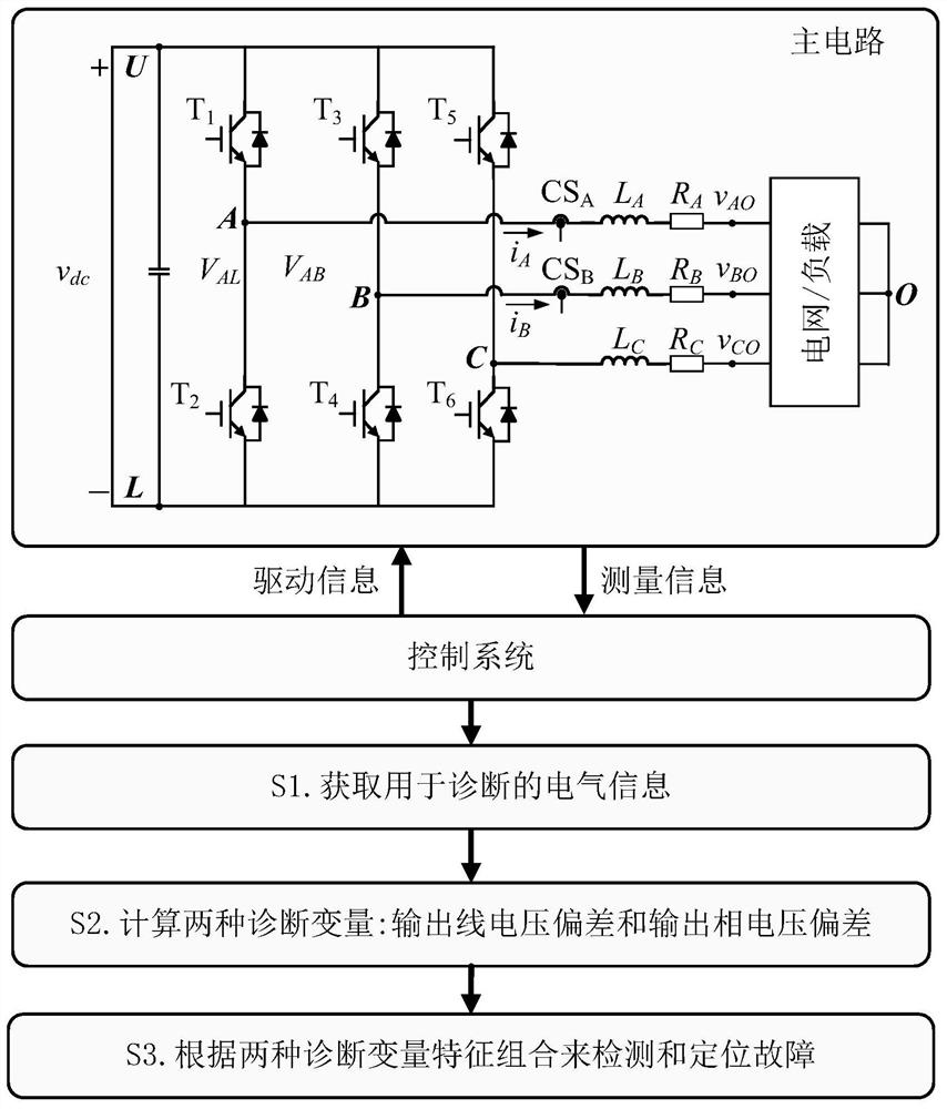 A comprehensive diagnosis method for power tube open circuit fault and current sensor fault of three-phase three-wire inverter with two current sensors
