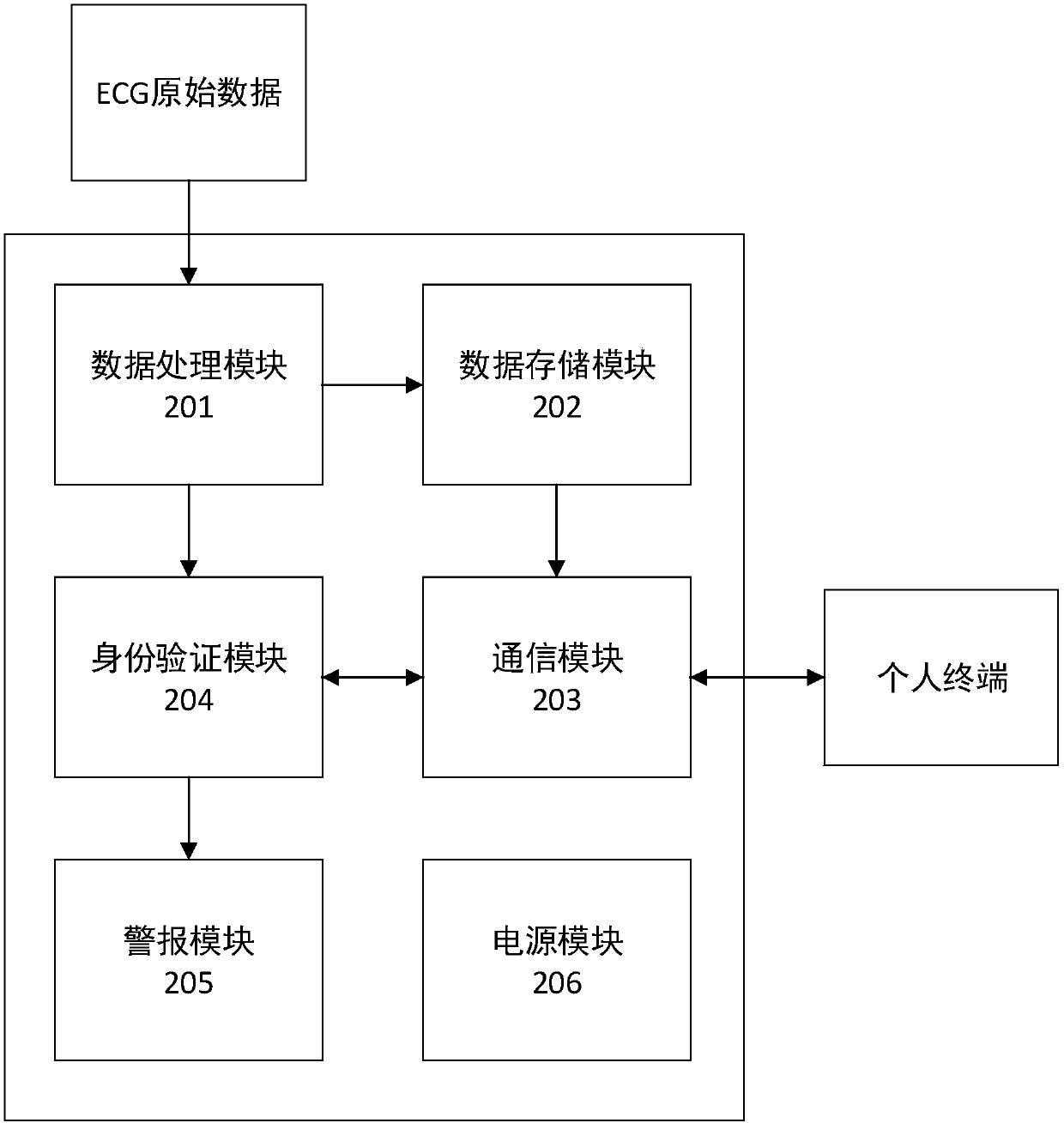 An ecg authentication smart clothing