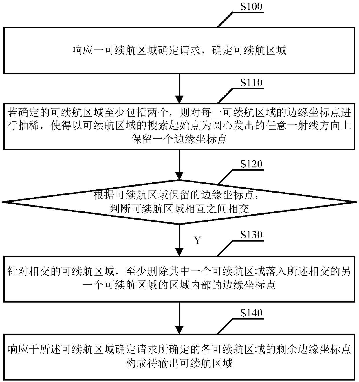 Endurance area determination method and device