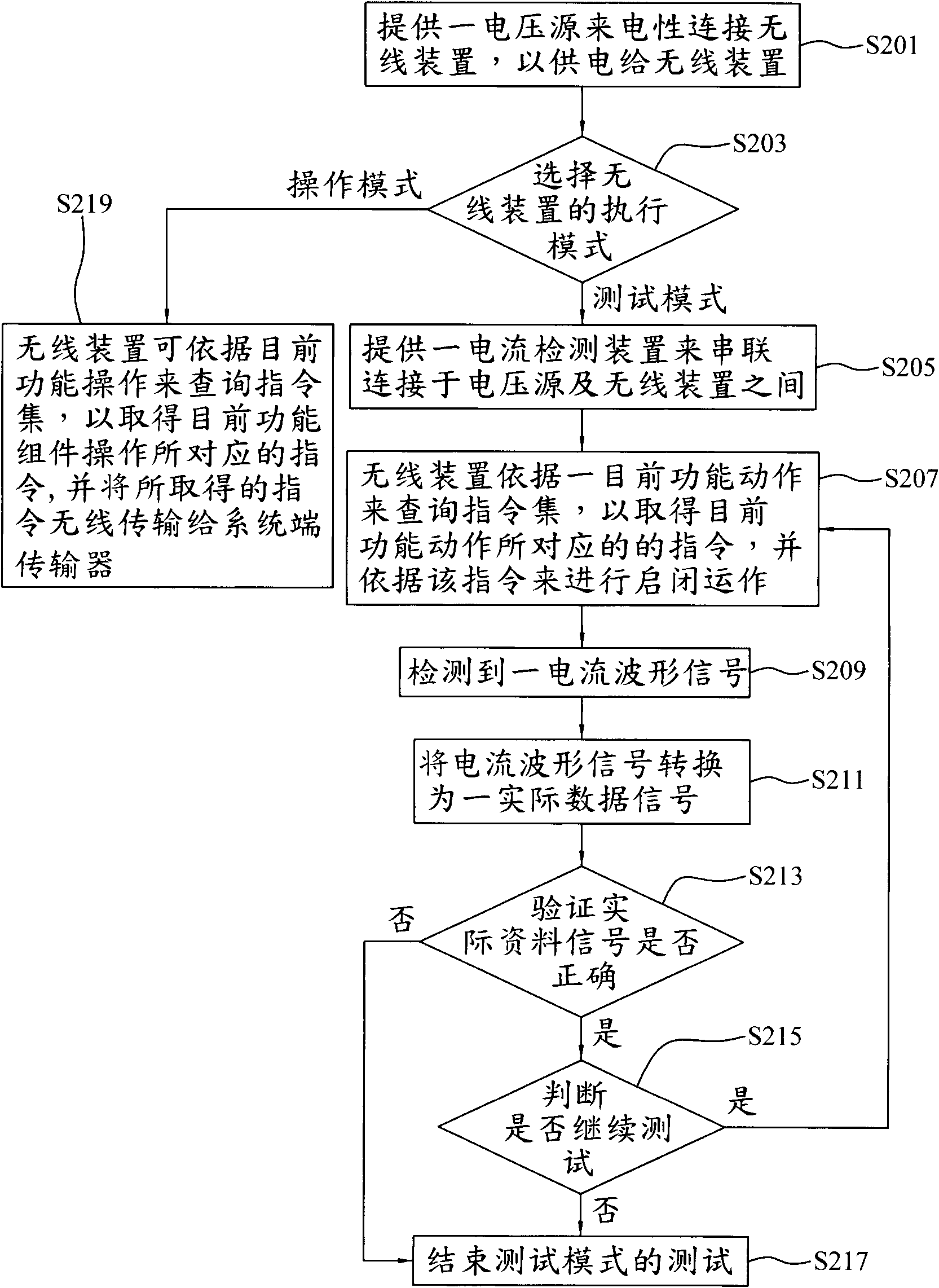 Test method of electronic device