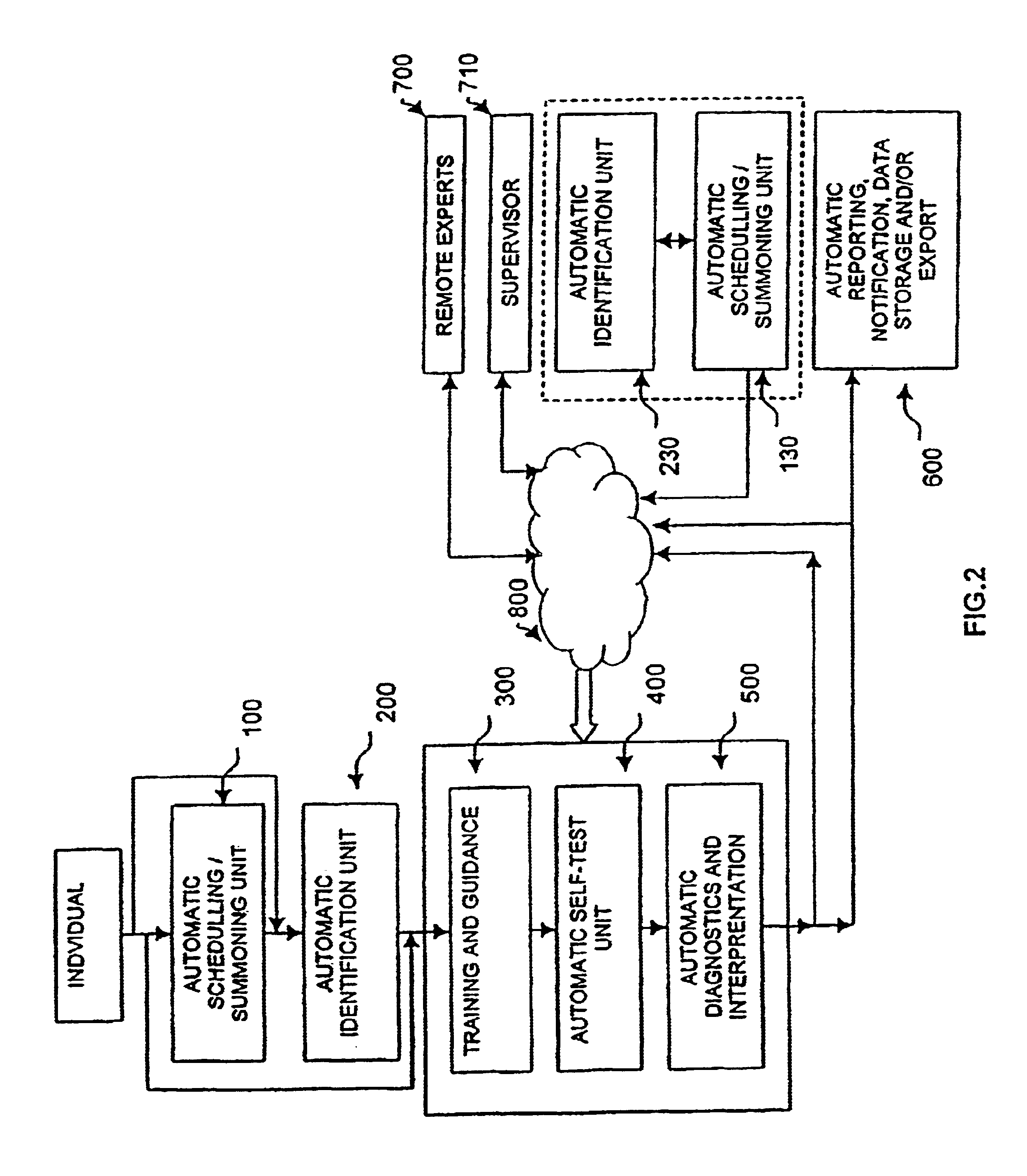 System and method for automated self measurement of alertness equilibrium and coordination and for ventification of the identify of the person performing tasks