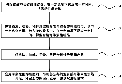Preparation method of agricultural and forestry waste adsorbing material for treatment of printing and dyeing wastewater