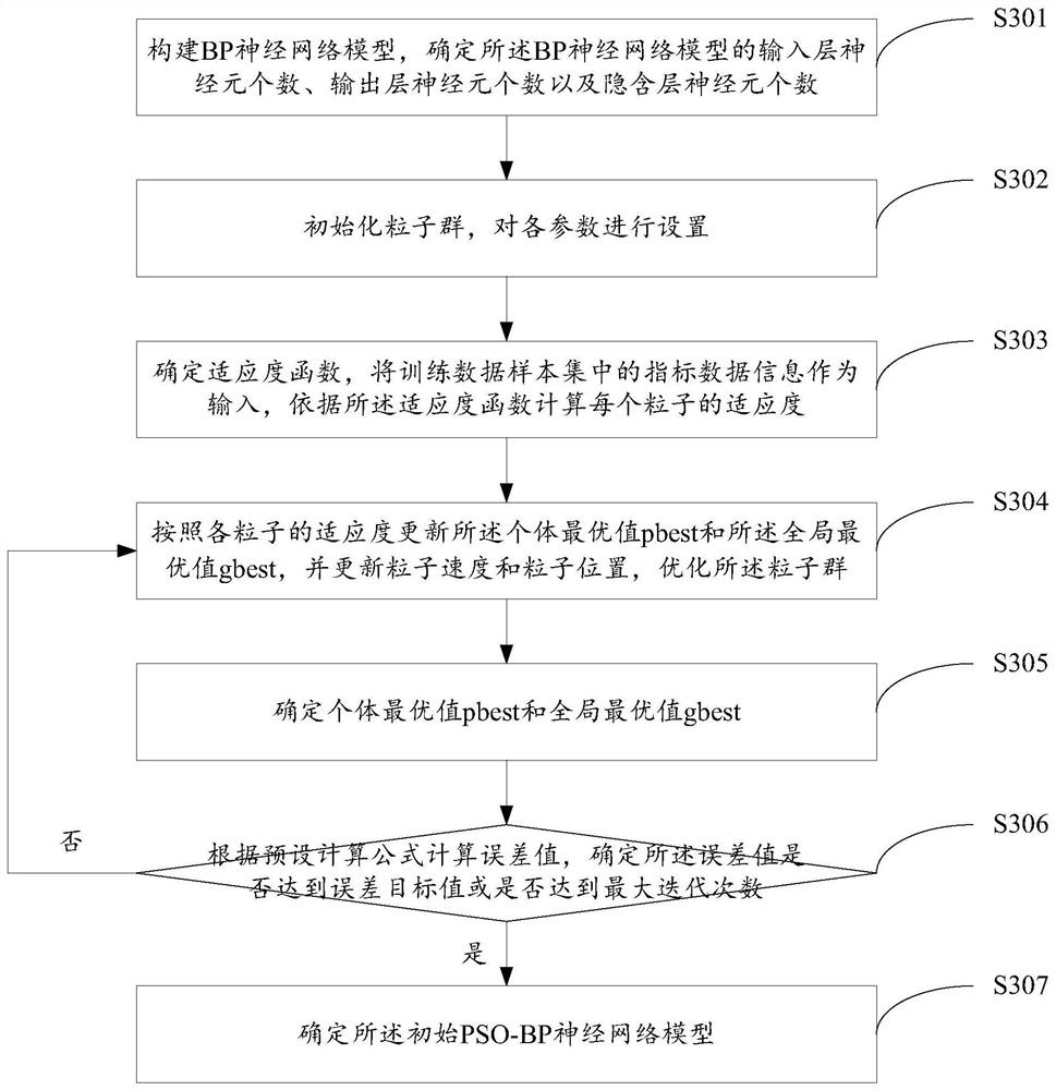 Passenger risk level classification method and device, electronic equipment and storage medium