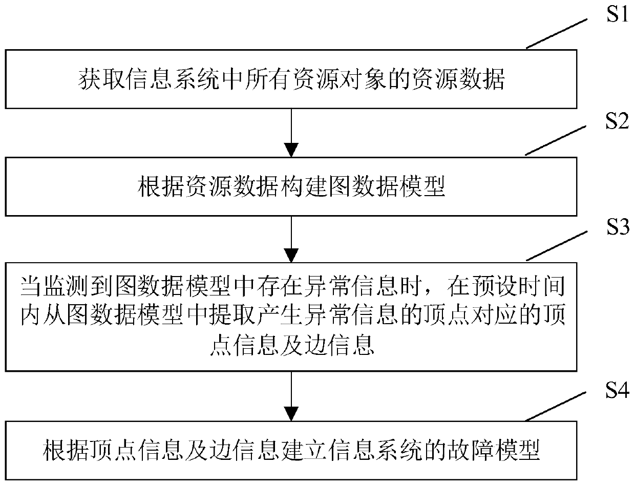 Information system fault model construction method and system based on graph database