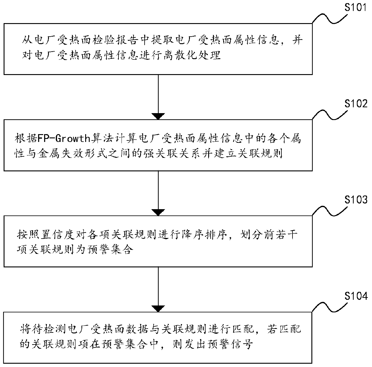 Power plant heating surface failure analysis method, device and equipment and storage medium