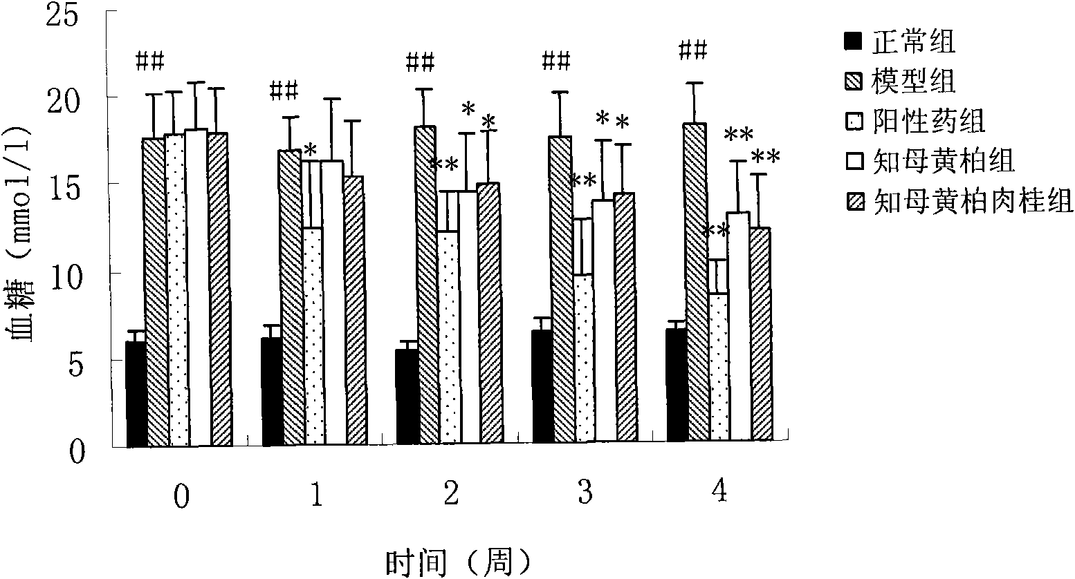 Drug composition for preventing and curing diabetes mellitus