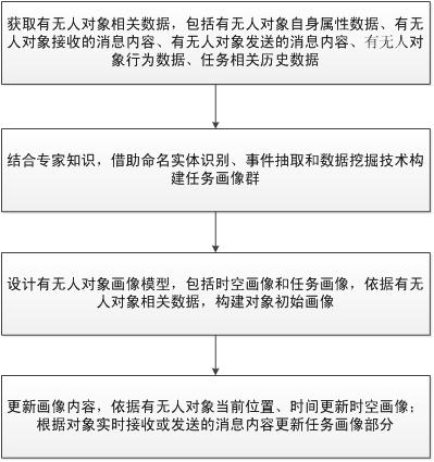 Real-time portrait generation method for presence and absence of human object in semantic information exchange network