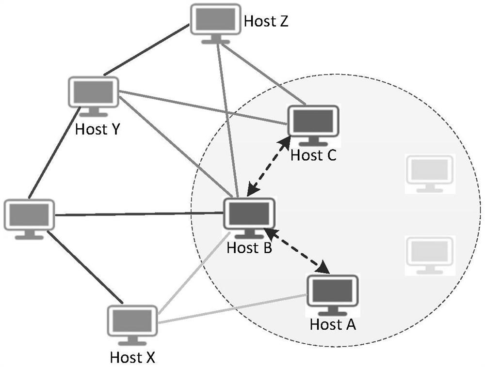 Unstructured P2P botnet detection method and device based on SAW community discovery