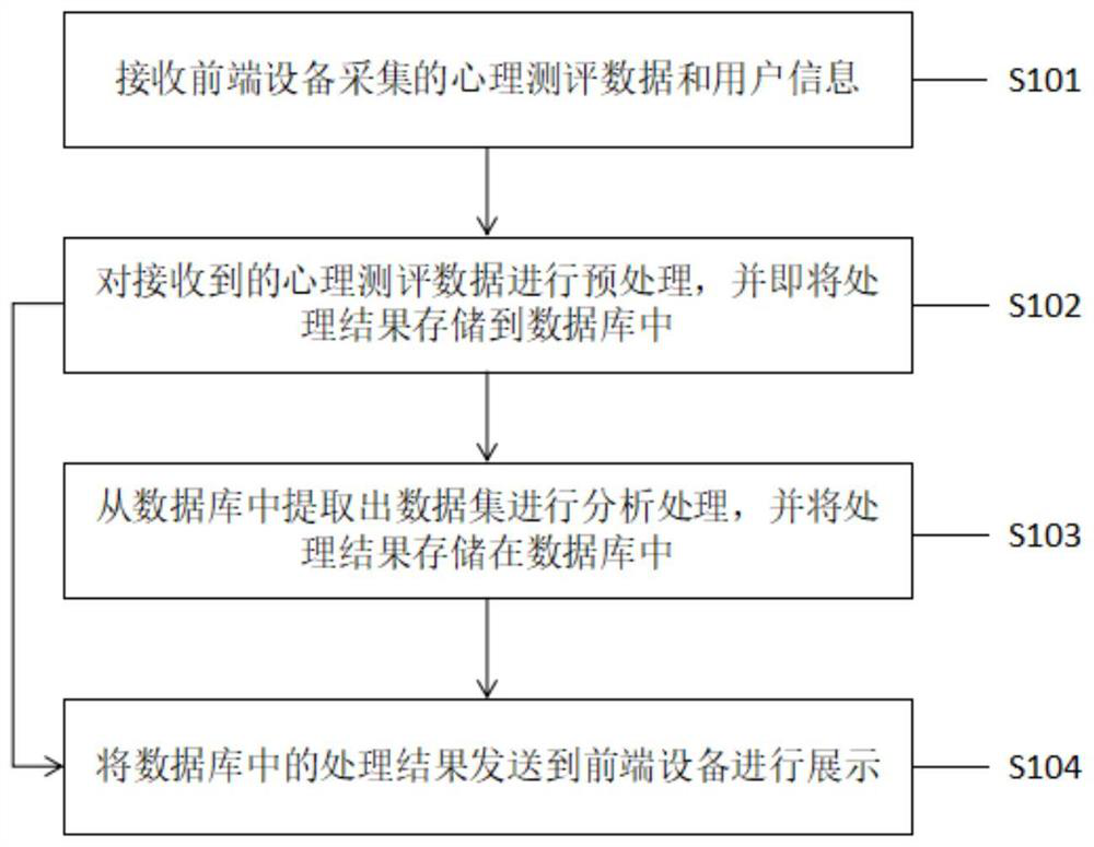 Psychological assessment data processing method, device and system and server
