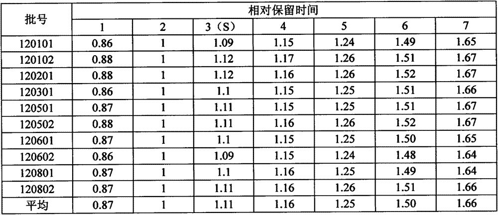 Fingerprint detection method of postpartum Gongtai granule