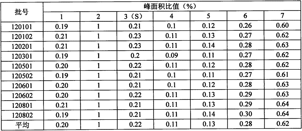 Fingerprint detection method of postpartum Gongtai granule