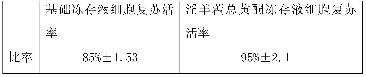 Frozen stock solution used for preserving adult stem cells for long time and preparation method thereof