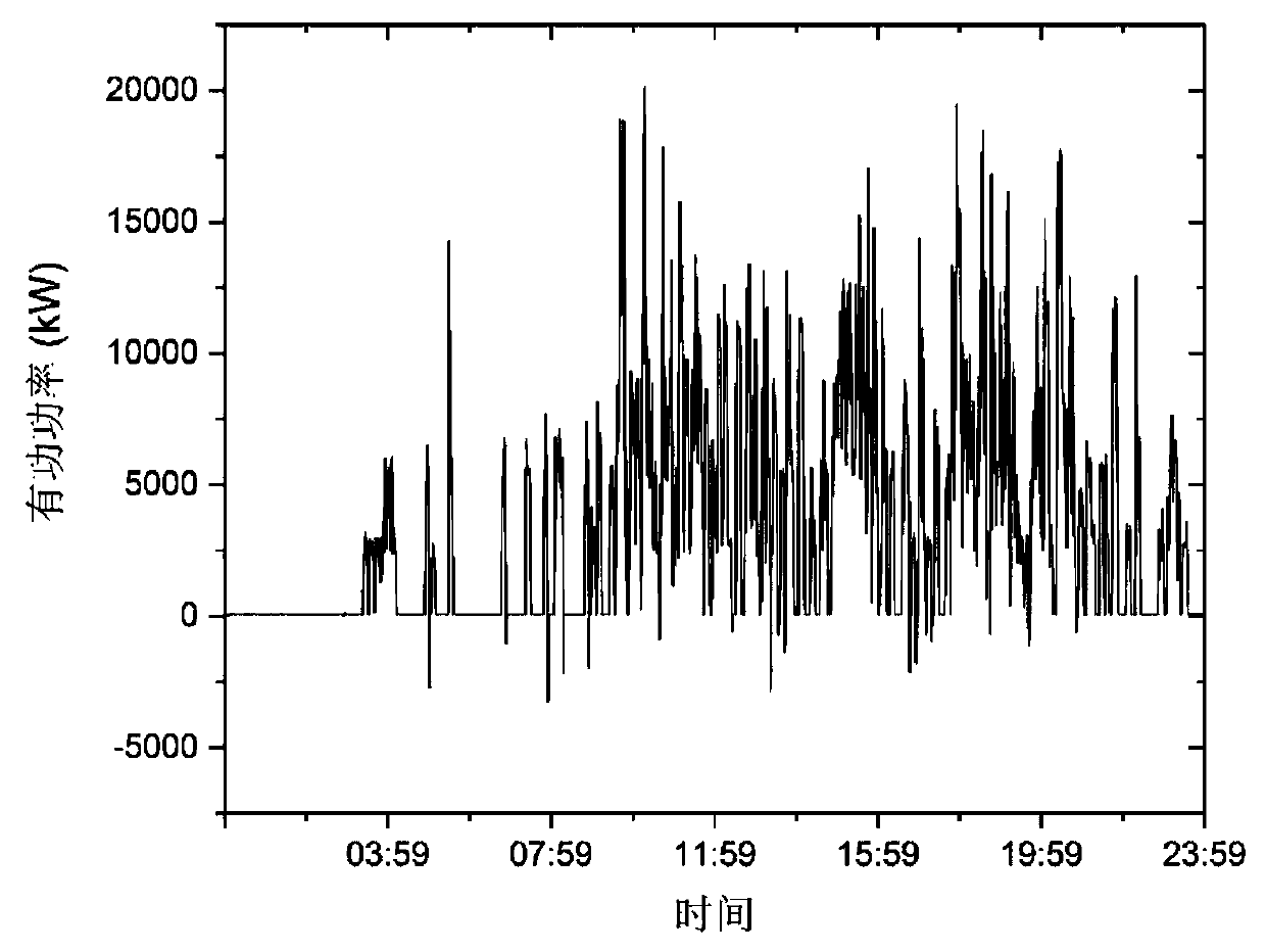 Method and equipment for judging the time period of high-speed railway lines based on power quality data