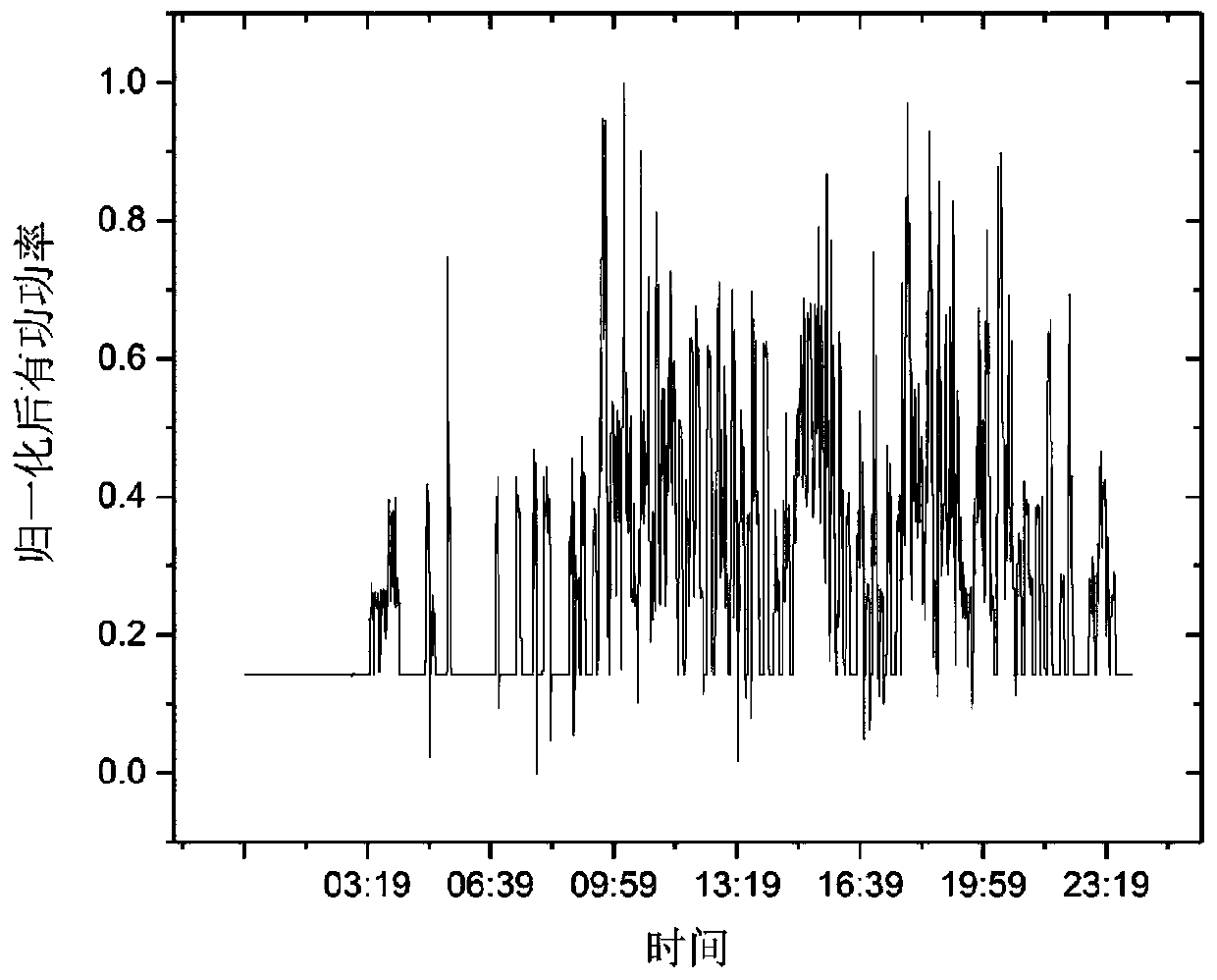 Method and equipment for judging the time period of high-speed railway lines based on power quality data