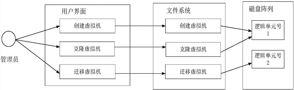 Virtual-machine operation method, device and system based on disc array