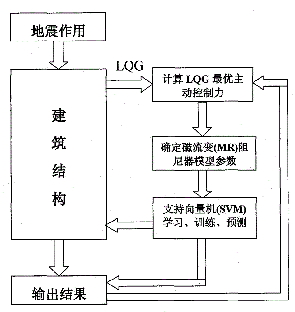 Design method of intelligent control of building structure earthquake response based on online support vector machine