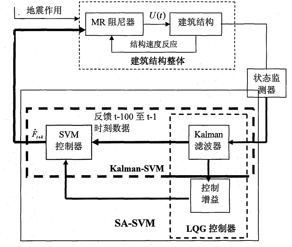 Design method of intelligent control of building structure earthquake response based on online support vector machine