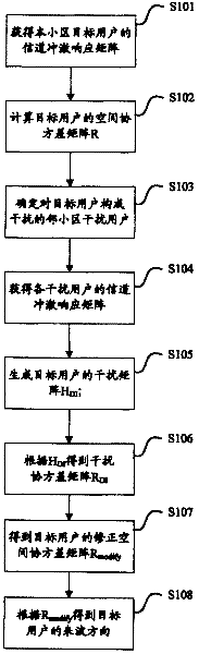 Estimation method for arrival angle