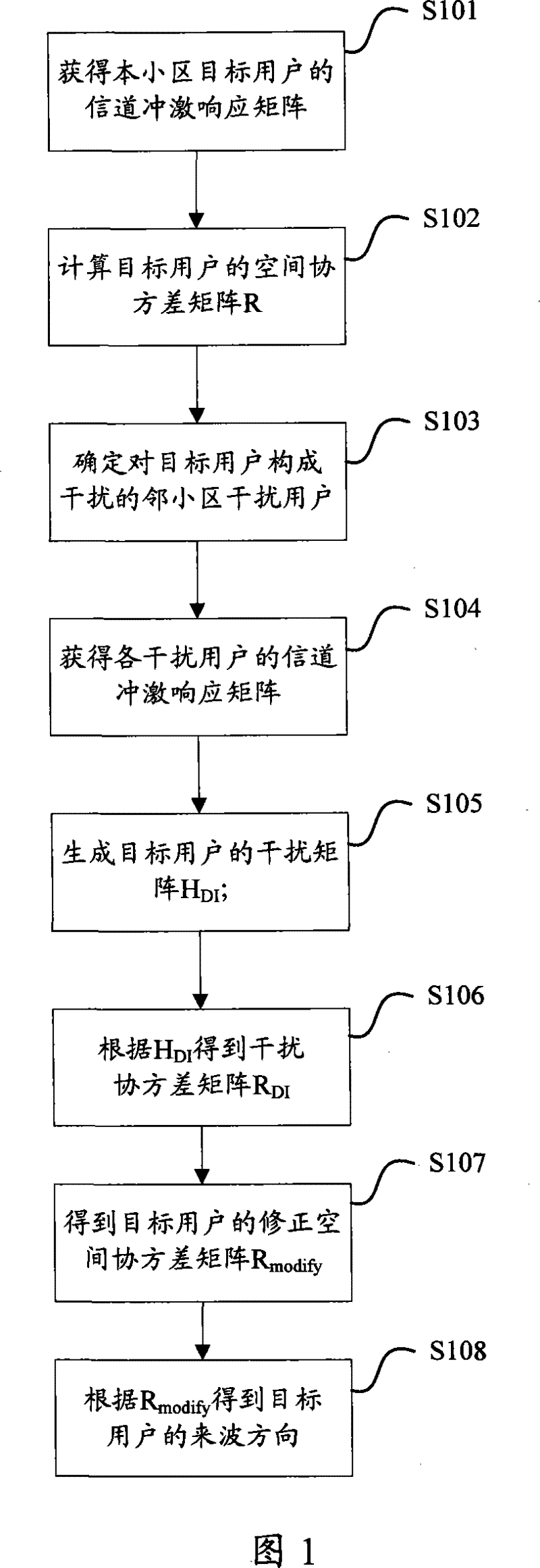 Estimation method for arrival angle