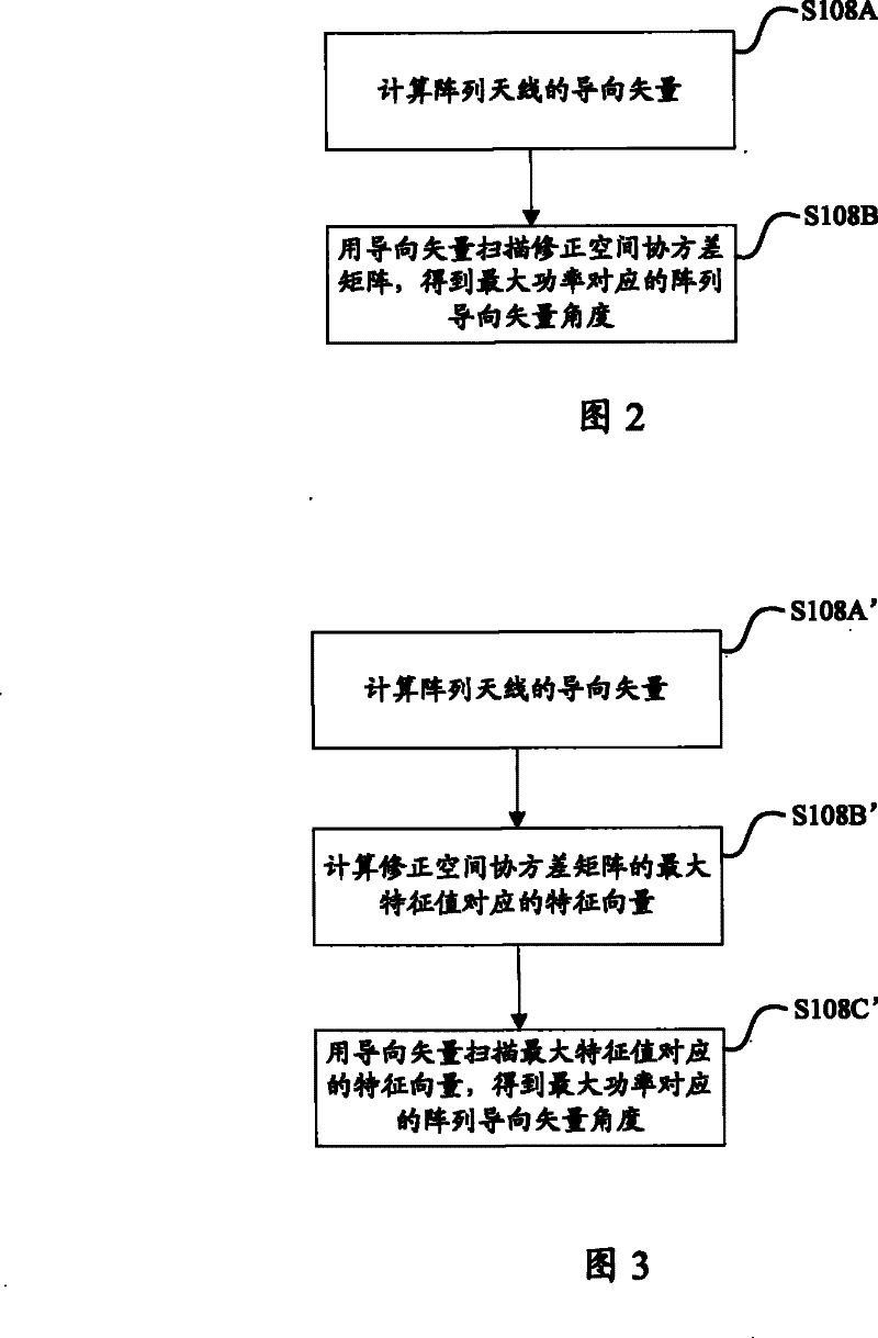 Estimation method for arrival angle