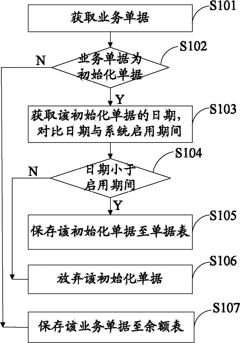 Method for storing business documents and system