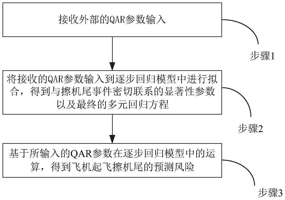 Aircraft takeoff tail rubbing risk prediction method and system based on stepwise regression