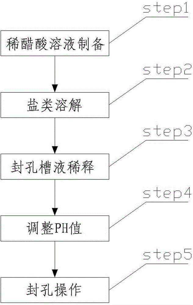 Novel hole sealing tank liquid for aluminum alloy oxidation section and sealing method by using the same