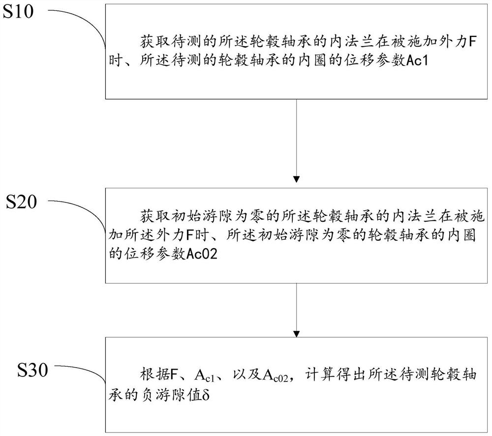 Hub bearing negative clearance calculation method and device, storage medium and equipment