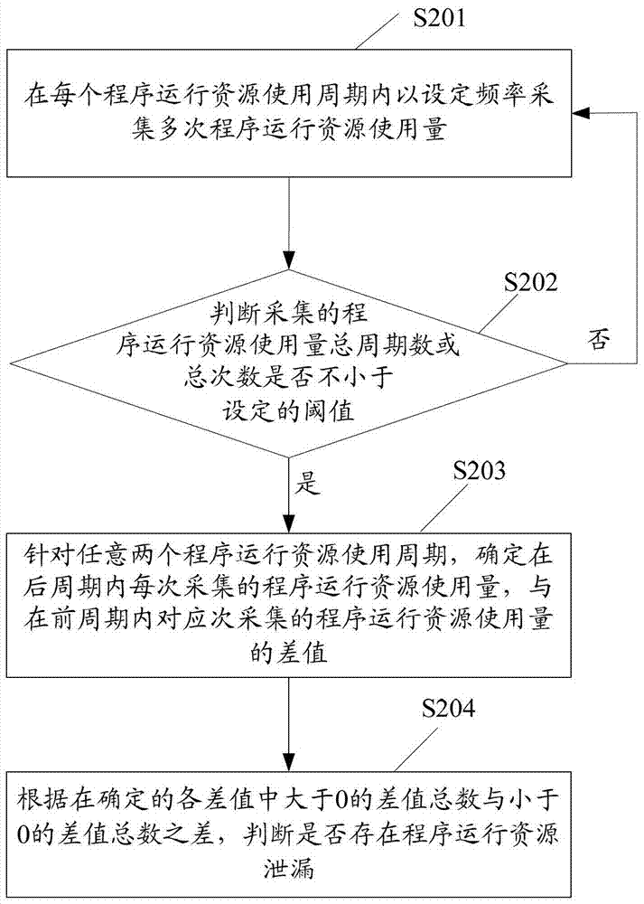 Method and device for judging resource leakage and predicting resource usage