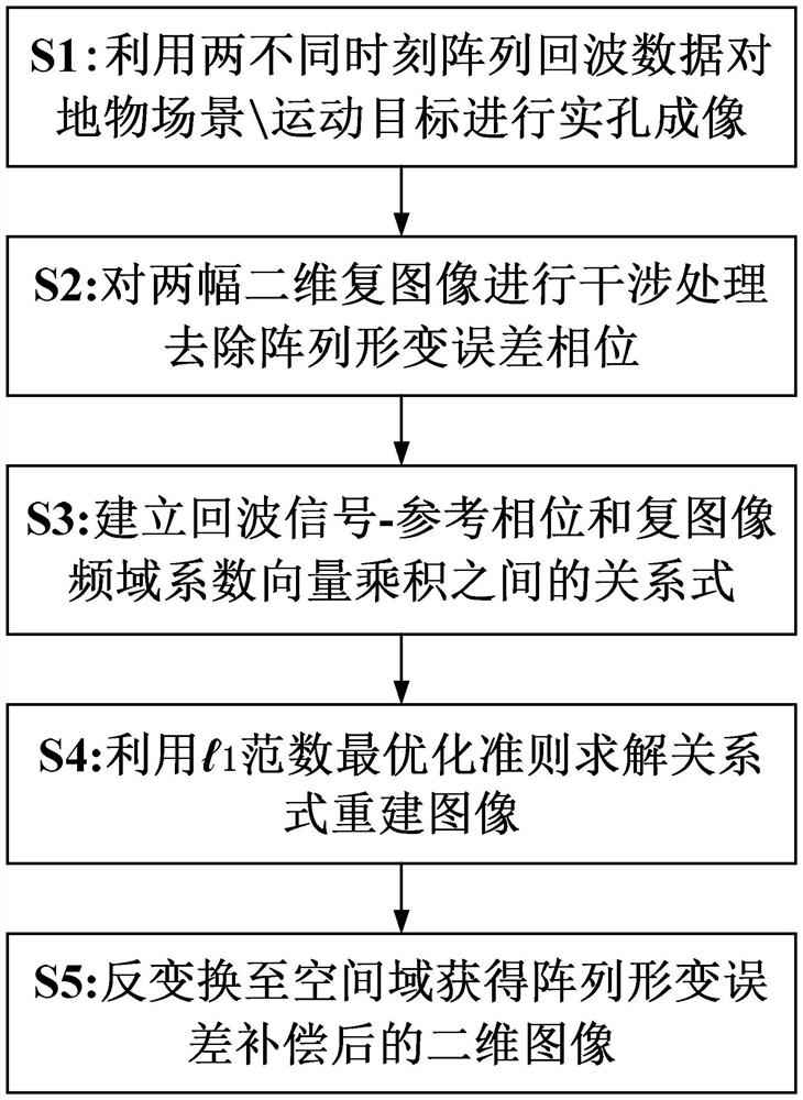 Interferometric Processing Shipborne Radar Array Deformation Error Compensation and Target Detection Method