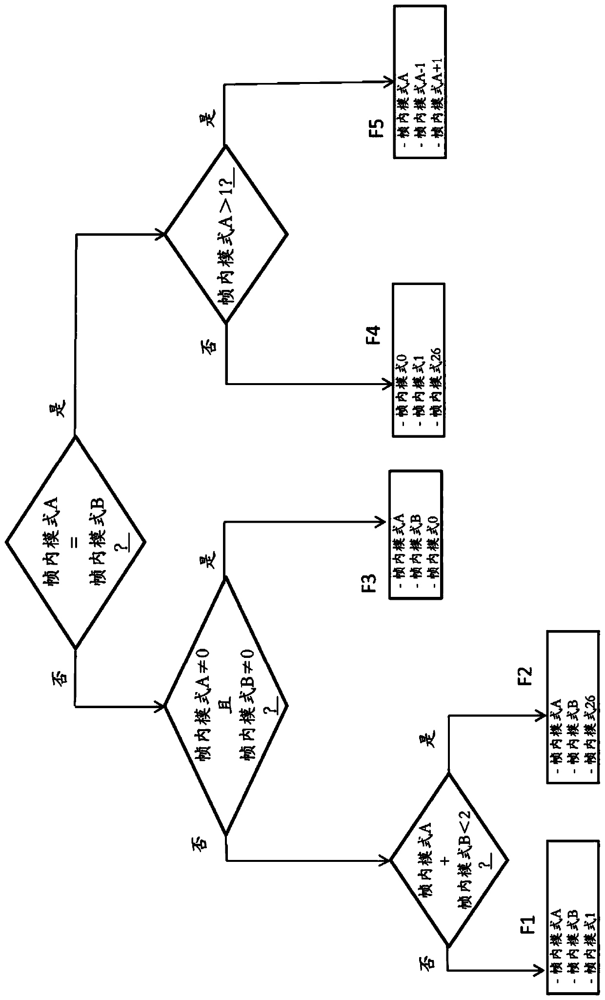 Method for coding and decoding image parameters, device for coding and decoding image parameters and computer programs corresponding thereto