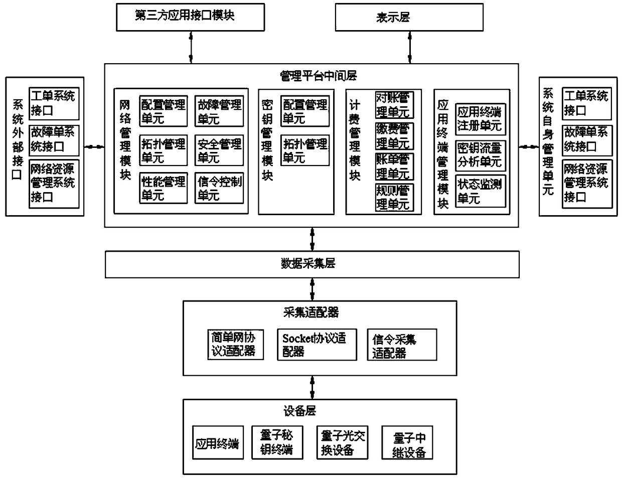 An application integration system and control method based on quantum security network