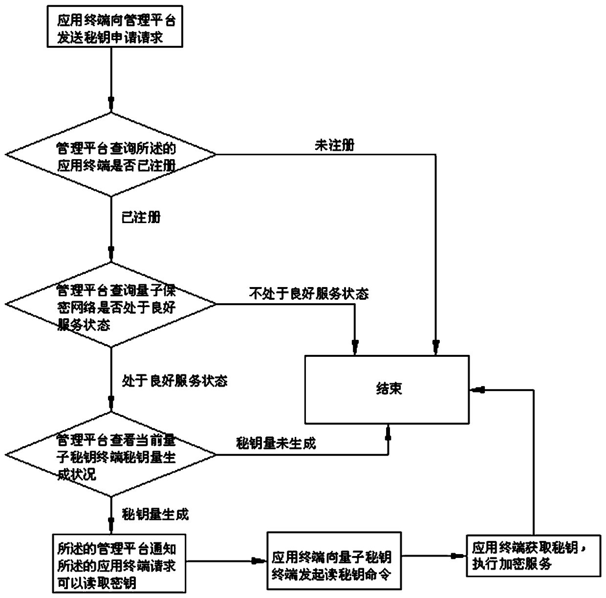 An application integration system and control method based on quantum security network