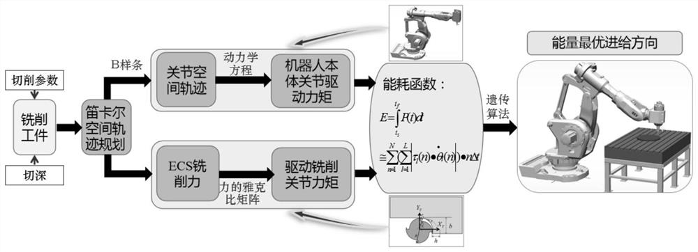 Robot milling feeding direction optimization method based on energy optimization