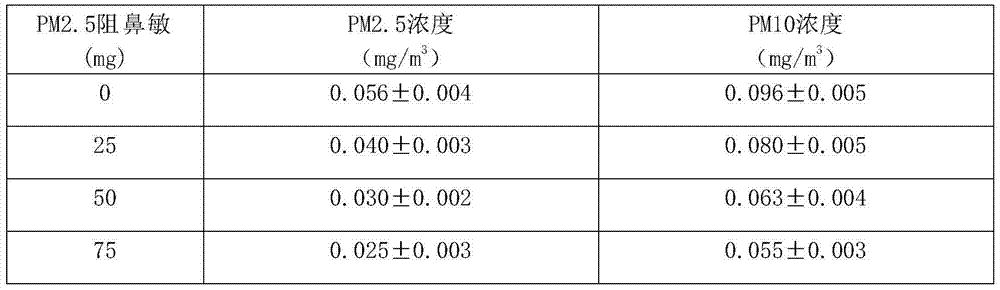 A gel that blocks pm2.5 and other nasal allergens