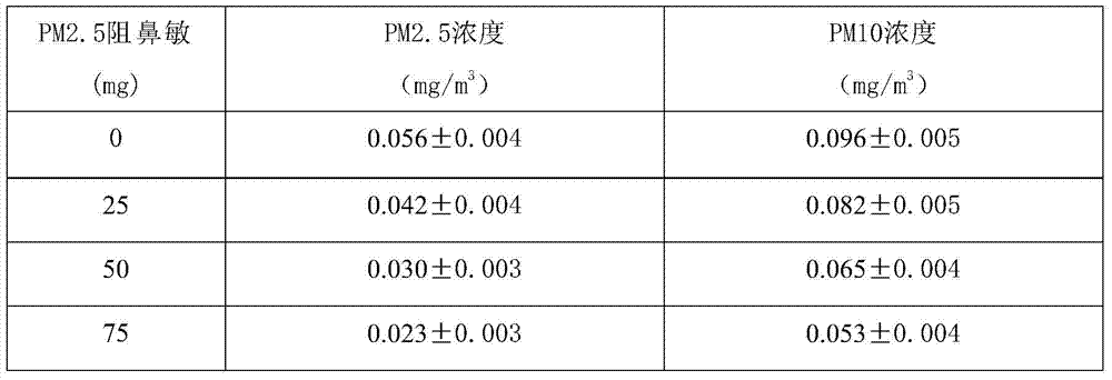 A gel that blocks pm2.5 and other nasal allergens