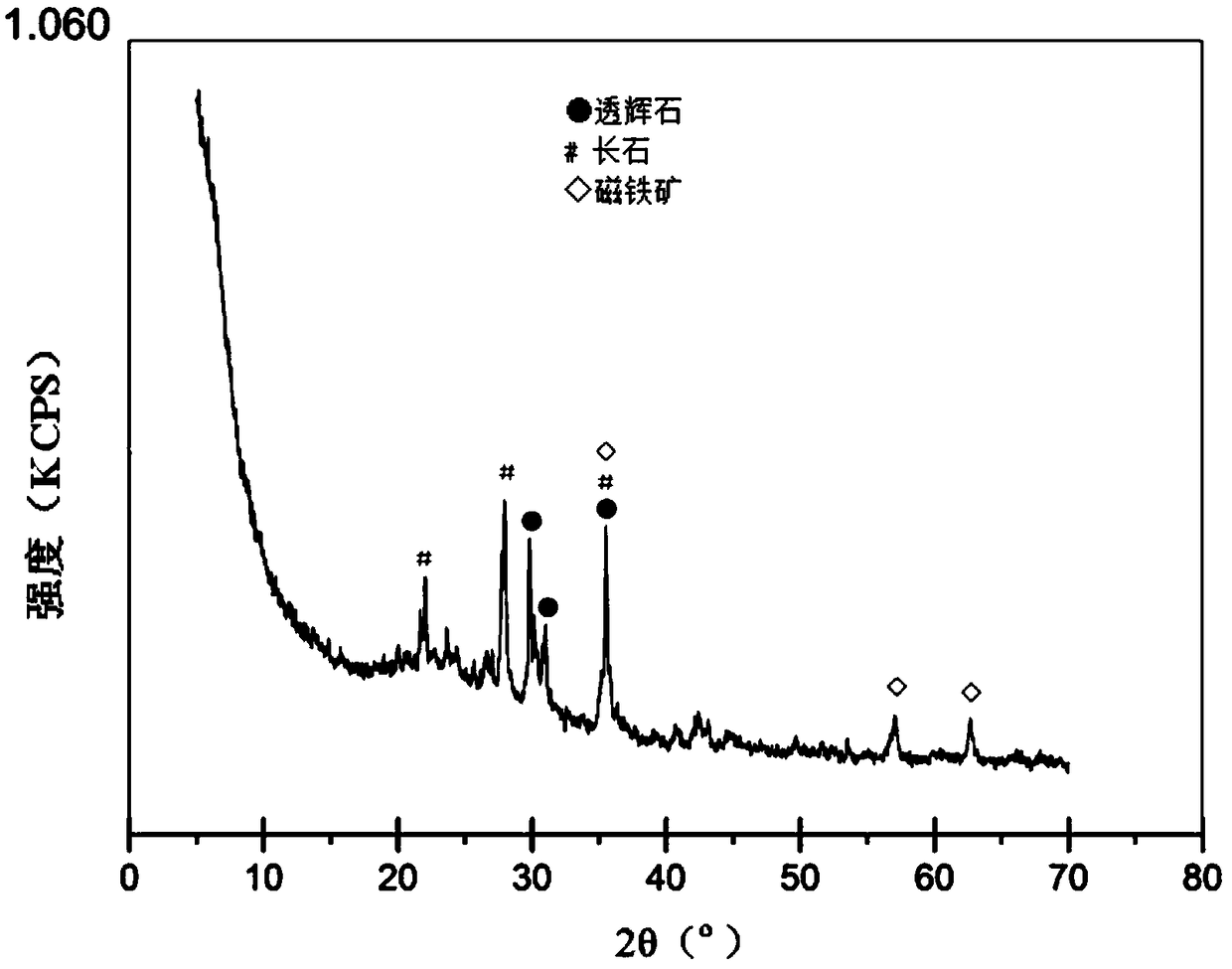 Diopside and feldspar main crystal phase glass-ceramics and preparation method thereof