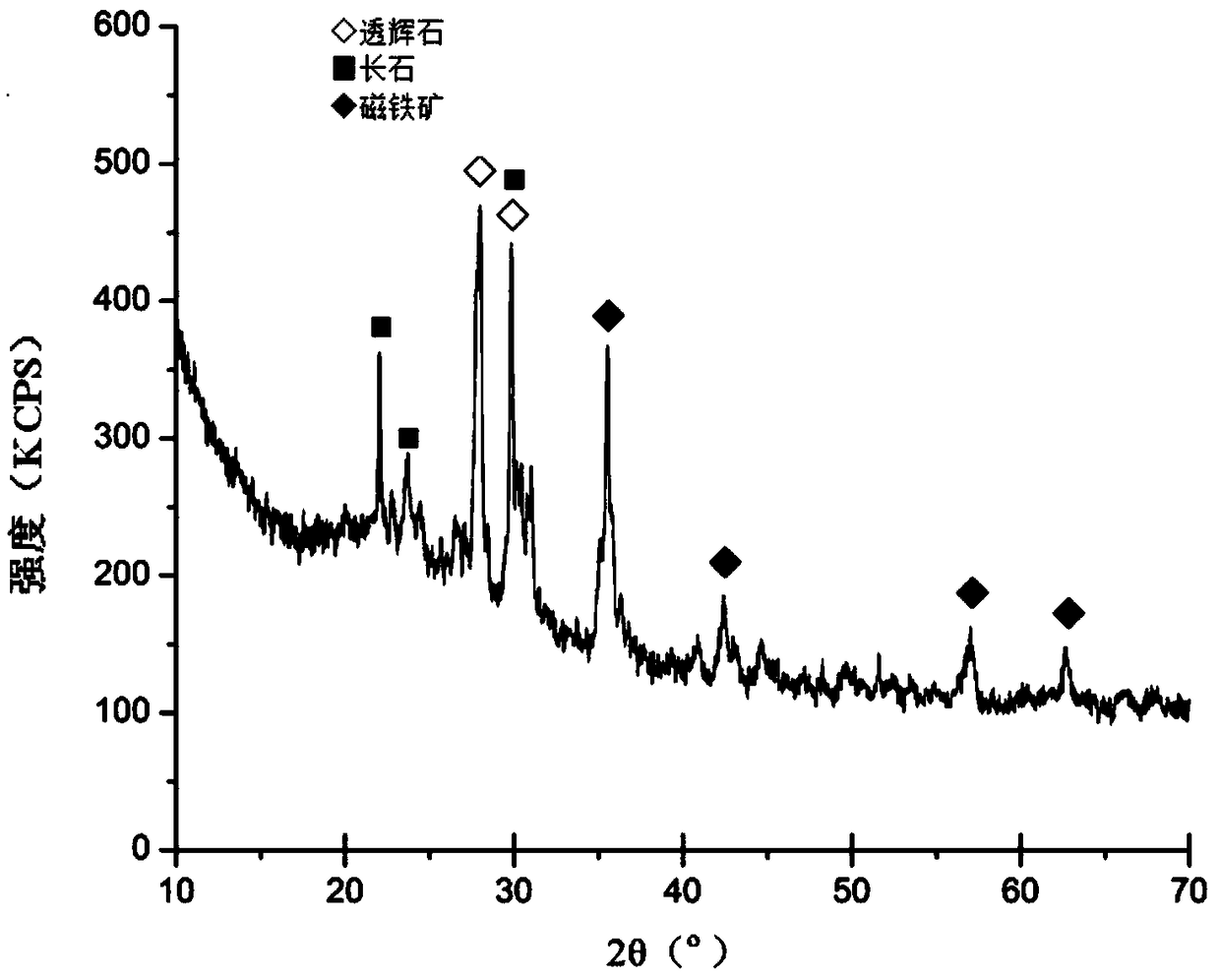 Diopside and feldspar main crystal phase glass-ceramics and preparation method thereof