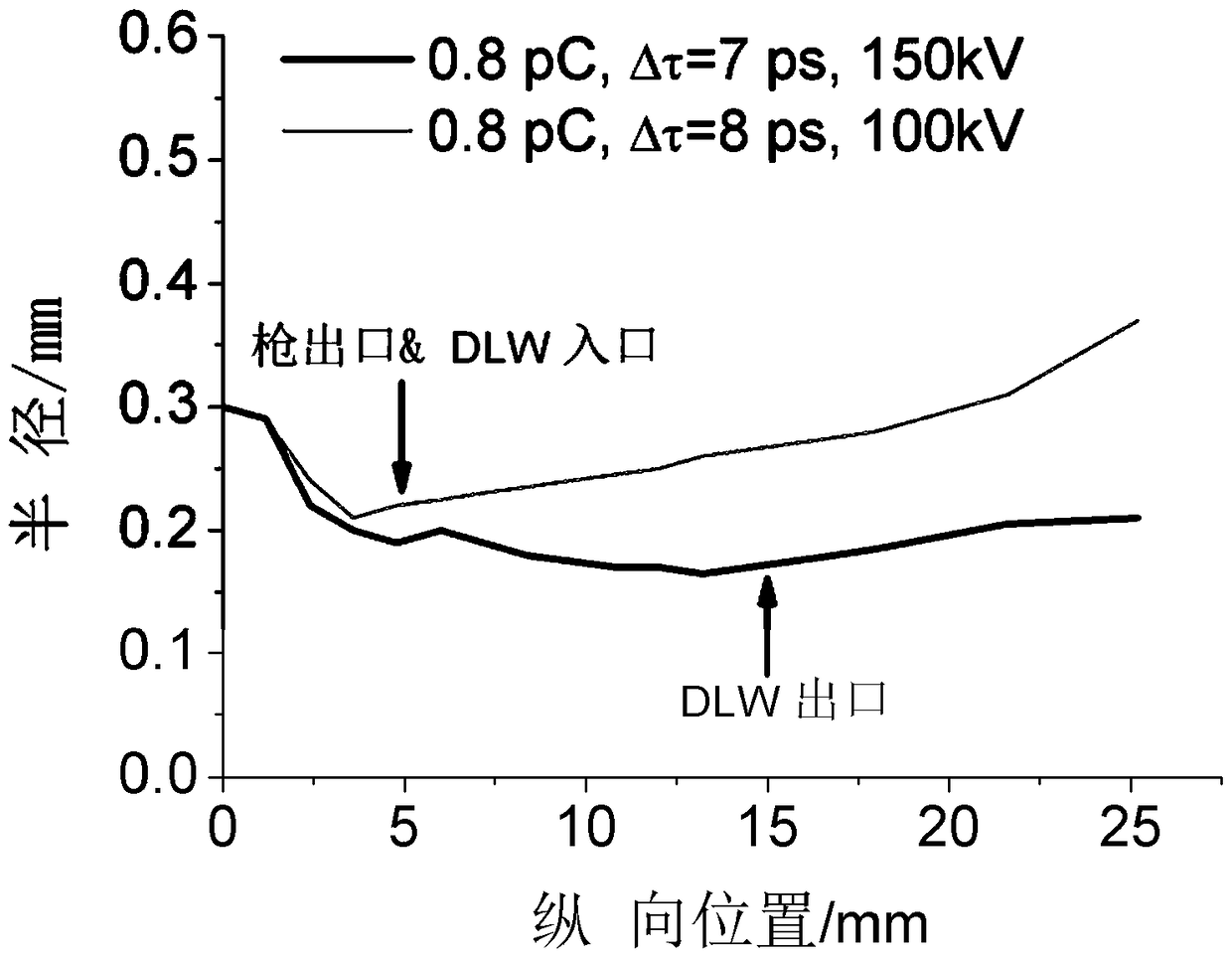 Terahertz radiation source based on non-relativistic electron beam excitation of dielectric waveguide