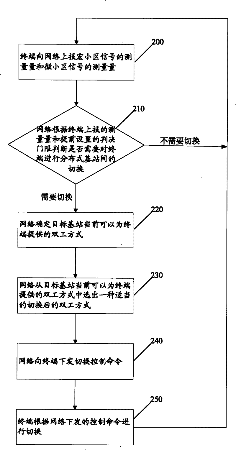 Method for switching terminal among heterogeneous hierarchical distributing type base stations