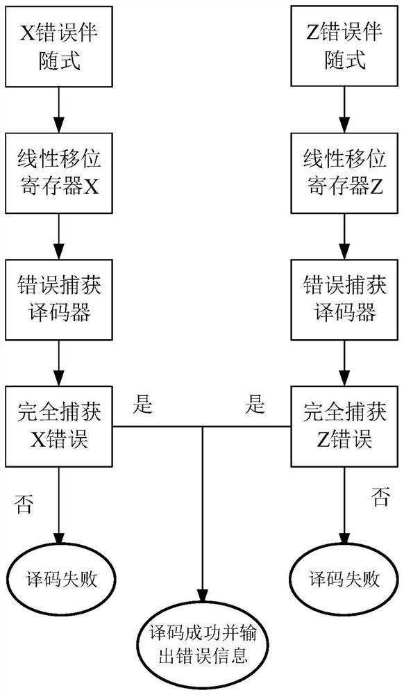 Error capture circuit and decoding method based on asymmetric quantum cycle burst error code