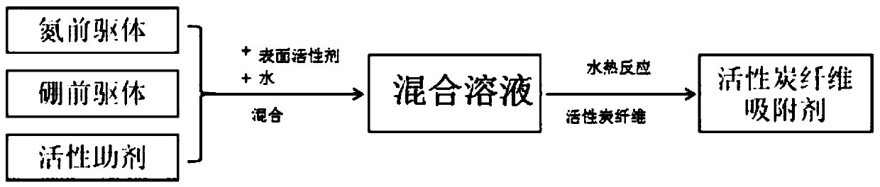 A kind of activated carbon fiber adsorbent and its preparation method and its application in the adsorption of benzene series