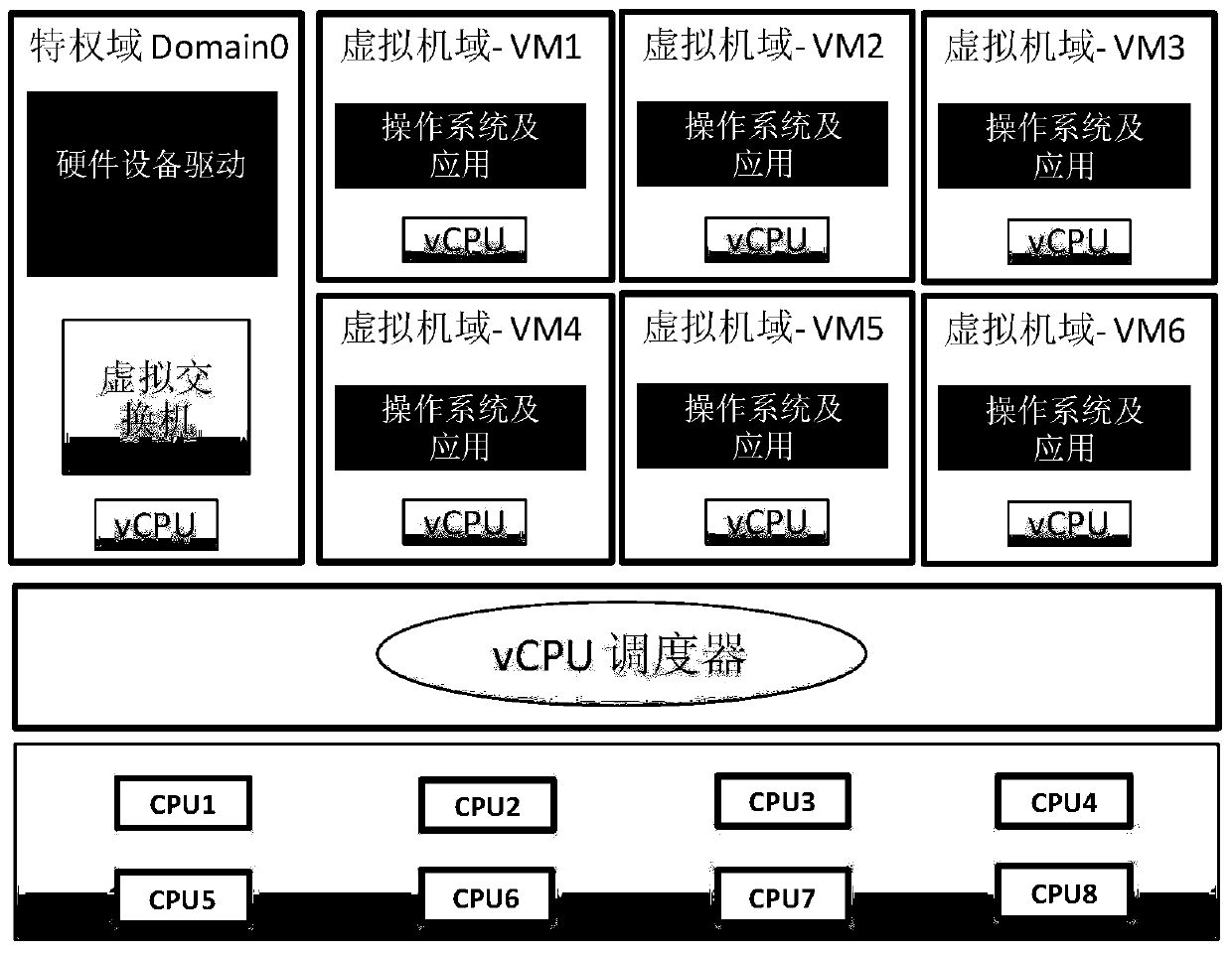 A resource pool management method for virtual machine vcpu scheduling