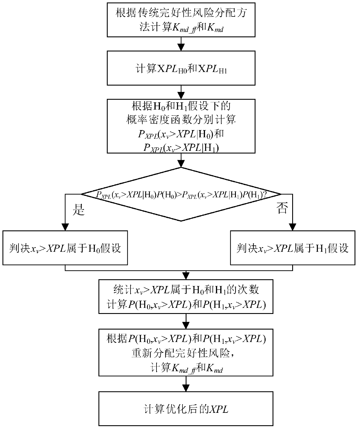 GBAS (Ground Based Augmentation System) protection level integrity risk allocation method based on Bayesian decision