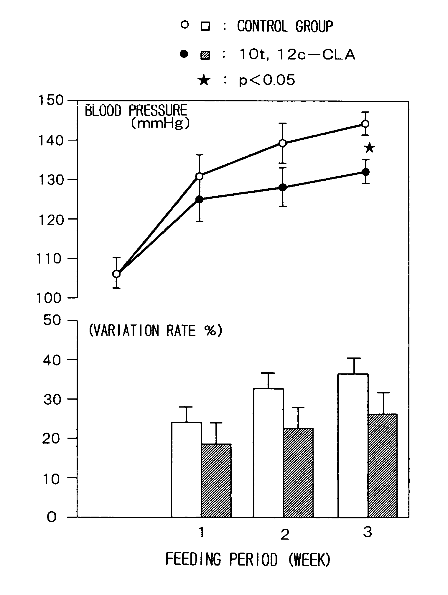 Prophylactic agent of hypertension containing a conjugated fatty acid as an effective ingredient and the use thereof