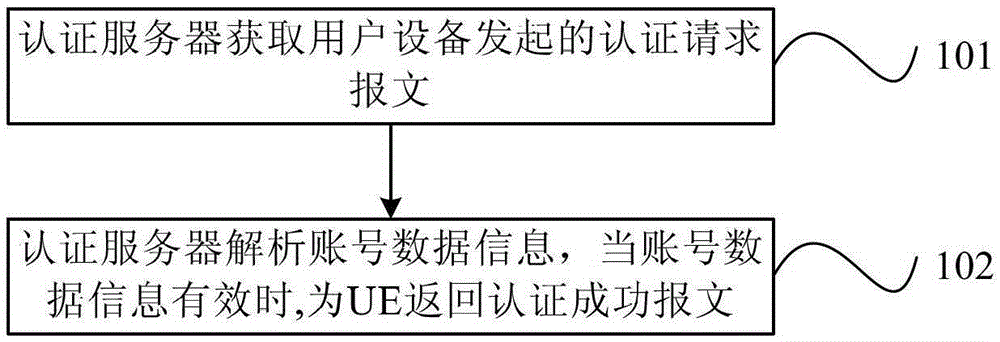 Wlan user authentication method, authentication server and user equipment