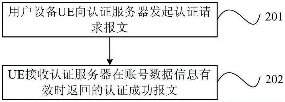 Wlan user authentication method, authentication server and user equipment