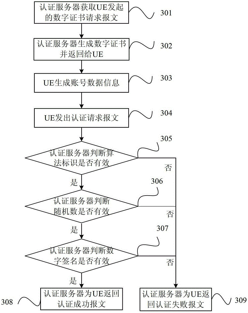 Wlan user authentication method, authentication server and user equipment